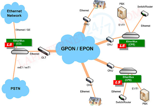 cong nghe gpon